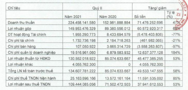 Sonadezi Châu Đức (SZC): Quý 2 lãi 109 tỷ đồng, tăng 52% so với cùng kỳ - Ảnh 1.