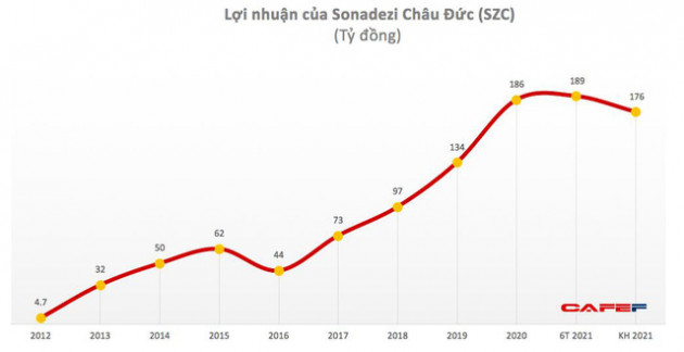 Sonadezi Châu Đức (SZC): Quý 2 lãi 109 tỷ đồng, tăng 52% so với cùng kỳ - Ảnh 2.