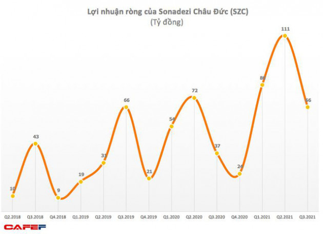 Sonadezi Châu Đức (SZC): Quý 3 lãi 66 tỷ đồng tăng 80% so với cùng kỳ - Ảnh 1.