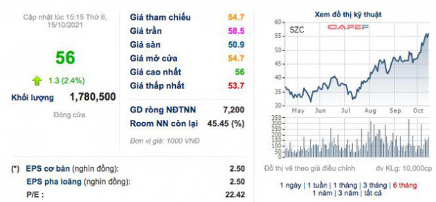 Sonadezi Châu Đức (SZC): Quý 3 lãi 66 tỷ đồng tăng 80% so với cùng kỳ - Ảnh 2.
