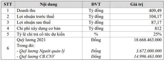 Sonadezi Long Thành (SZL): Đặt kế hoạch lợi nhuận hơn 87 tỷ đồng năm 2021, triển khai dự án Cụm Công nghiệp Long Phước 1 (75ha) - Ảnh 1.