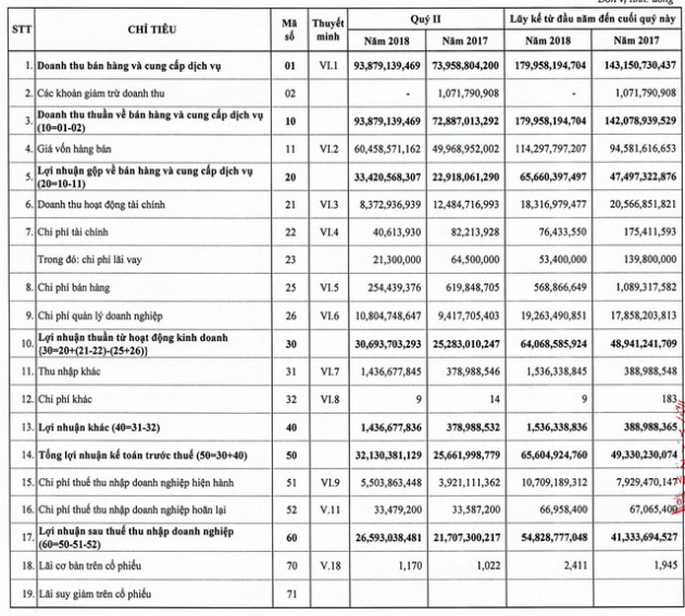 Sonadezi Long Thành (SZL): doanh thu Q2 đạt 94 tỷ đồng, hoàn thành 78% kế hoạch lợi nhuận chỉ sau 6 tháng - Ảnh 1.