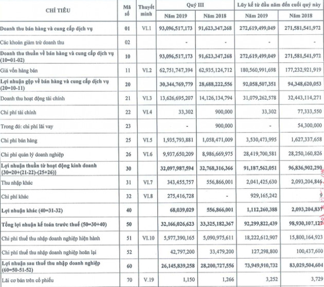 Sonadezi Long Thành (SZL) lãi 26,2 tỷ đồng trong quý 3, giảm 7% so với cùng kỳ năm 2018 - Ảnh 1.