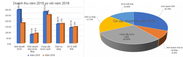 Sonadezi (SNZ) báo lãi 270 tỷ đồng trong quý 1, tăng trưởng 51% so với cùng kỳ - Ảnh 1.