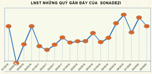 Sonadezi (SNZ) báo lãi sau thuế trên 1.000 tỷ đồng trong 9 tháng đầu năm 2020, tăng 34% so với cùng kỳ - Ảnh 3.