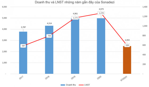 Sonadezi (SNZ) chốt danh sách cổ đông chi 376 tỷ đồng trả cổ tức năm 2020 - Ảnh 1.