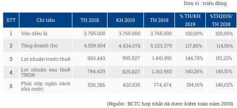 Sonadezi (SNZ) đặt mục tiêu lãi sau thuế 915 tỷ đồng năm 2020, giảm 21% so với cùng kỳ - Ảnh 1.