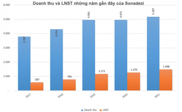 Sonadezi (SNZ) đặt mục tiêu lãi sau thuế năm 2022 giảm 29% về mức 1.067 tỷ đồng - Ảnh 1.