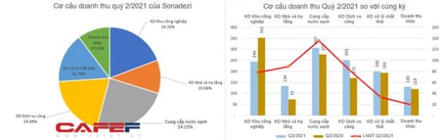 Sonadezi (SNZ) lãi xấp xỉ 600 tỷ đồng trong 6 tháng đầu năm, hoàn thành 59% kế hoạch - Ảnh 3.