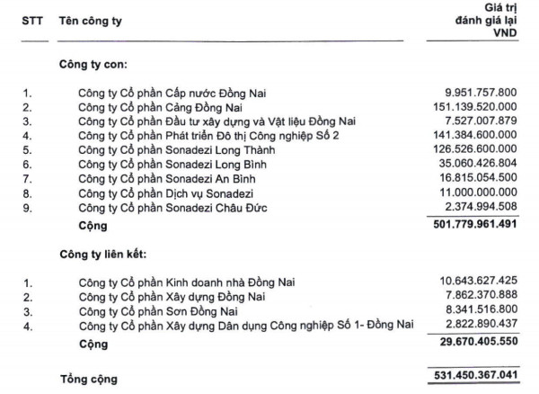 Sonadezi (SNZ): Năm 2019 lãi 1.192 tỷ đồng tăng 46% so với cùng kỳ - Ảnh 2.