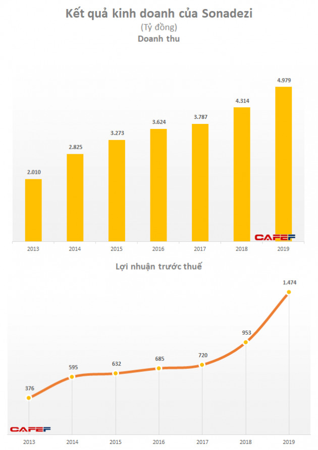 Sonadezi (SNZ): Năm 2019 lãi 1.192 tỷ đồng tăng 46% so với cùng kỳ - Ảnh 3.