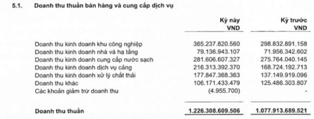 Sonadezi (SNZ): Quý 1 lãi 310 tỷ đồng tăng 14% so với cùng kỳ - Ảnh 1.