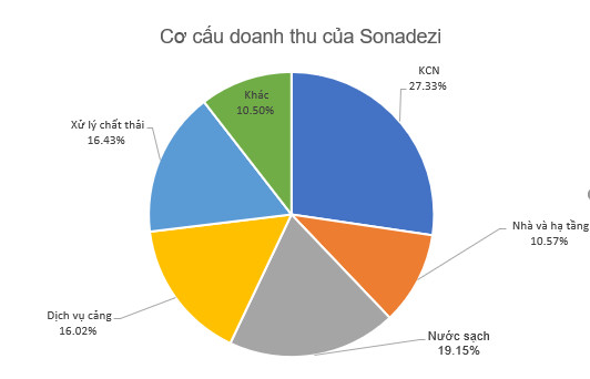 Sonadezi (SZN) báo lãi 1.264 tỷ đồng cả năm, vượt 38% kế hoạch - Ảnh 1.