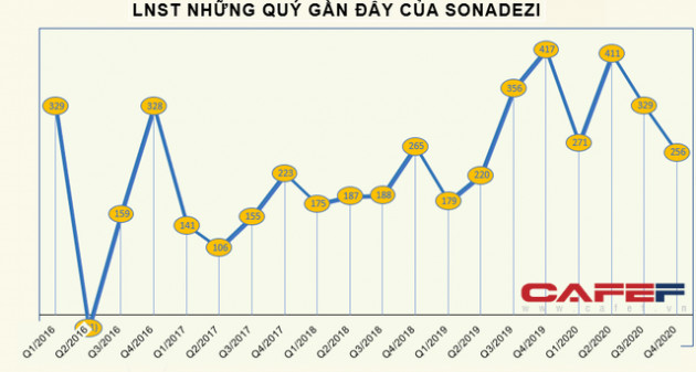 Sonadezi (SZN) báo lãi 1.264 tỷ đồng cả năm, vượt 38% kế hoạch - Ảnh 3.