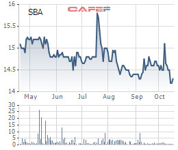 Sông Ba (SBA): LNST quý 3 giảm sâu 48% so với cùng kỳ - Ảnh 1.