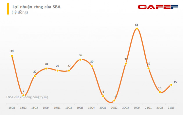 Sông Ba (SBA): Mưa ít khiến lợi nhuận quý 3 giảm hơn nửa so với cùng kỳ, chuẩn bị chốt quyền trả cổ tức bằng tiền tỷ lệ 10% - Ảnh 2.