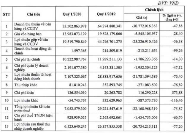 Sông Ba (SBA): Quý 1/2020 lãi 6 tỷ đồng giảm 77% so với cùng kỳ - Ảnh 1.