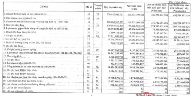 Sông Đà 10 (SDT): Quý 2 lãi 14 tỷ đồng cao gấp 7 lần cùng kỳ - Ảnh 1.