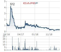 Sông Đà 12 (S12) lại ca điệp khúc hoãn thanh toán cổ tức của năm 2011 - Ảnh 1.