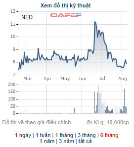 Sông Đà Hoàng Long bán thêm hơn 2 triệu cổ phiếu NED, nâng tổng lượng bán ra trong 2 tháng qua lên hơn 7 triệu đơn vị - Ảnh 1.