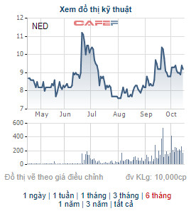 Sông Đà Hoàng Long đã bán hết 5 triệu cổ phiếu NED còn lại, thoái xong vốn tại Điện Tây bắc - Ảnh 1.