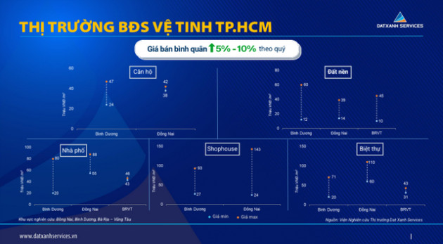 “Sóng” đổ về thị trường Đồng Nai, giá bất động sản diễn biến ra sao? - Ảnh 1.