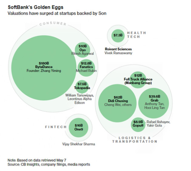Sóng gió đã qua, SoftBank vẫn là lò sản sinh các tỷ phú với một loạt vụ IPO thành công rực rỡ - Ảnh 1.