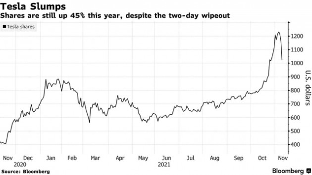Sóng gió lại tìm đến Tesla: Gần 200 tỷ USD bị quét sạch trong 2 ngày, Elon Musk chưa kịp bán cổ phiếu đã mất 50 tỷ USD - Ảnh 1.