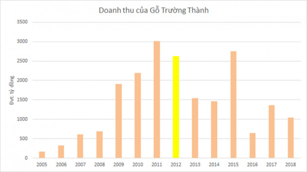 Sóng gió nhân sự tại Gỗ Trường Thành