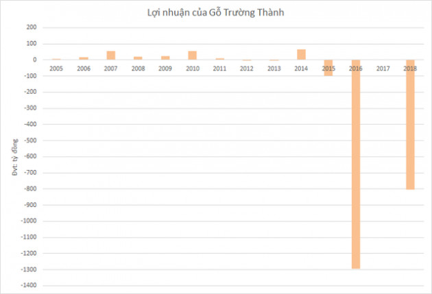 Sóng gió nhân sự tại Gỗ Trường Thành - Ảnh 2.