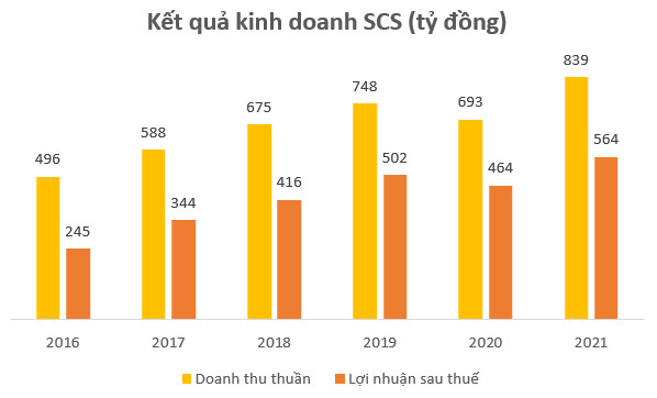 “Sống khỏe” qua Covid-19, Saigon Cargo Services (SCS) sáng cửa bứt phá hậu đại dịch - Ảnh 1.