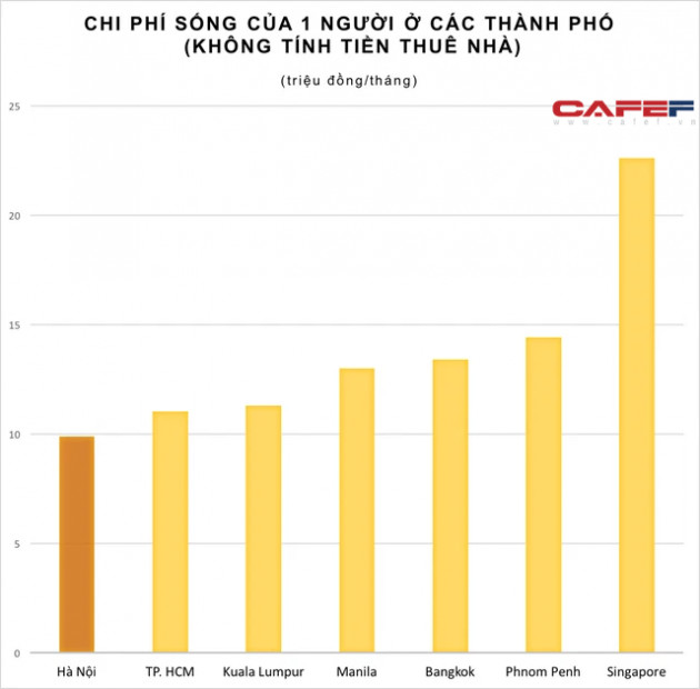 Sống ở Hà Nội rẻ hơn bao nhiêu so với TP. HCM, Bangkok, Phnom Penh, Singapore...?