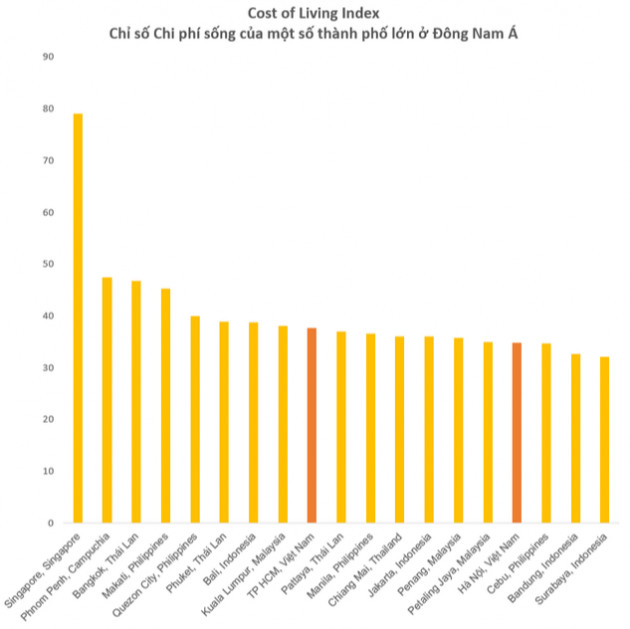 Sống ở TP. HCM và Hà Nội đang đắt rẻ ra sao so với các thành phố lớn khác ở Đông Nam Á như Singapore, Bangkok, Manila? - Ảnh 1.