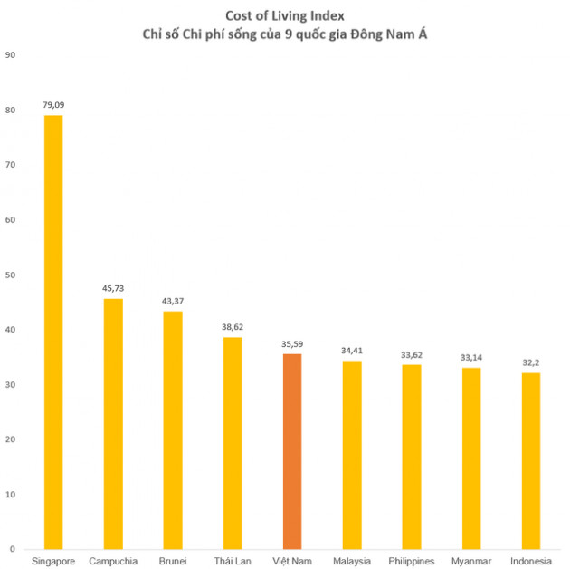 Sống ở TP. HCM và Hà Nội đang đắt rẻ ra sao so với các thành phố lớn khác ở Đông Nam Á như Singapore, Bangkok, Manila? - Ảnh 2.