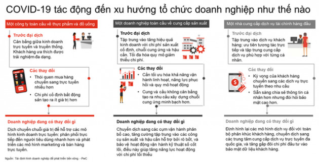 Sống sót hậu dịch Covid-19: Cắt giảm chi phí là chưa đủ, doanh nghiệp cần chú ý thêm những yếu tố này - Ảnh 1.