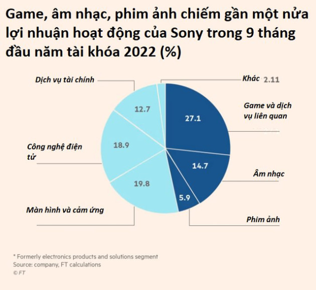 Sony đang từ bỏ bán tivi, điện thoại để đi làm hoạt hình, trò chơi điện tử, danh tiếng ‘thương hiệu điện tử nổi tiếng thế giới’ sắp thành dĩ vãng? - Ảnh 1.