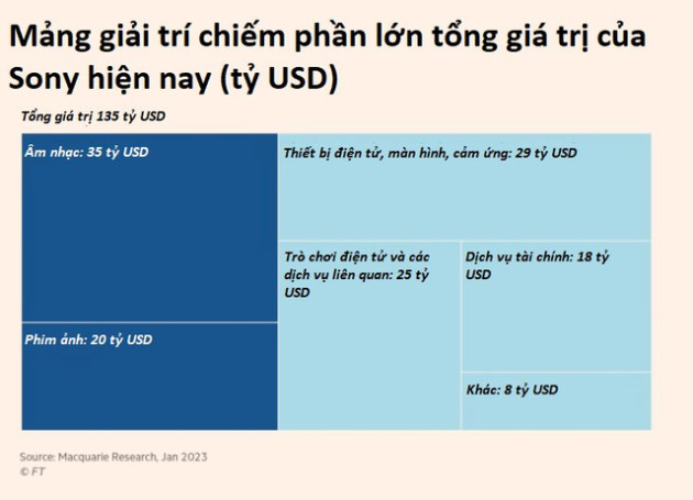 Sony đang từ bỏ bán tivi, điện thoại để đi làm hoạt hình, trò chơi điện tử, danh tiếng ‘thương hiệu điện tử nổi tiếng thế giới’ sắp thành dĩ vãng? - Ảnh 2.