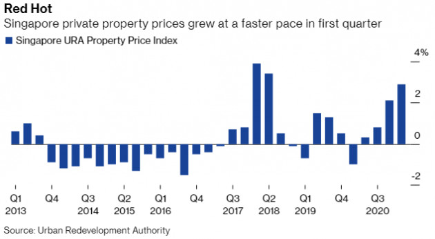 Sốt bất động sản ở Singapore: Giá nhà tăng cao nhất trong 3 năm - Ảnh 1.