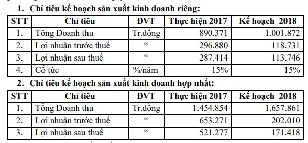 Sotrans: Kế hoạch lãi 171 tỷ đồng năm 2018, giảm đến 67% so với năm 2017 - Ảnh 1.