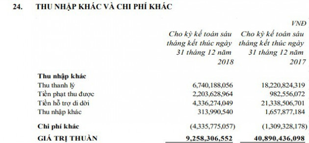 Sotrans (STG): Không còn khoản thu lãi từ chuyển nhượng đầu tư, LNST năm 2018 chưa bằng 1/3 cùng kỳ - Ảnh 1.