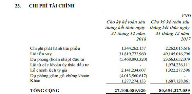 Sotrans (STG): Không còn khoản thu lãi từ chuyển nhượng đầu tư, LNST năm 2018 chưa bằng 1/3 cùng kỳ - Ảnh 3.