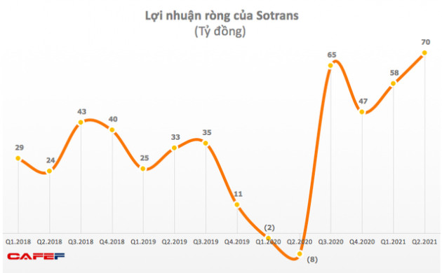 Sotrans (STG): Quý 2 lãi 70 tỷ đồng – cao nhất trong vòng 5 năm qua - Ảnh 1.