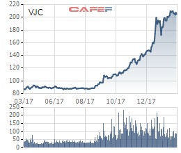 Sovico đăng ký mua 13,7 triệu cổ phiếu VJC, các đơn vị liên quan đến tỷ phú Phương Thảo sẽ nắm gần 52% vốn điều lệ của Vietjet