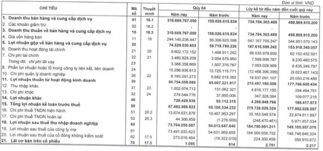 Sowatco (SWC) báo lãi quý 4/2021 đạt 74 tỷ đồng – mức lãi quý cao nhất trong 5 năm trở lại đây - Ảnh 1.