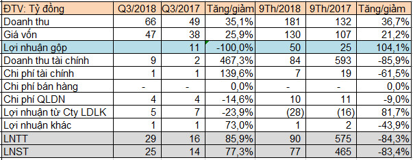 Sowatco (SWC): LNST quý 3/2018 tăng 77% so với cùng kỳ - Ảnh 1.