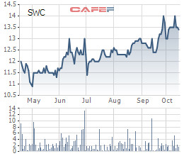 Sowatco (SWC): LNST quý 3/2018 tăng 77% so với cùng kỳ - Ảnh 2.