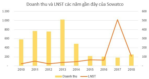 Sowatco (SWC) trình chủ trương để Sotrans hoặc công ty con nâng tỷ lệ sở hữu đến 100% VĐL - Ảnh 1.