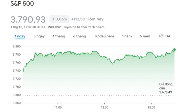 S&P 500 lặp lại điều chưa từng xảy ra trong hơn 20 năm