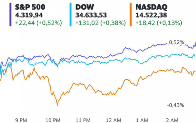 S&P 500 thăng hoa phiên thứ 6 liên tiếp và lần đầu tiên vượt mốc 4.300 điểm - Ảnh 1.