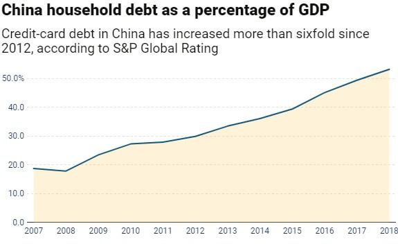 S&P: Nợ tín dụng tăng mạnh từ 2012, Trung Quốc đứng trước nguy cơ vỡ nợ - Ảnh 2.